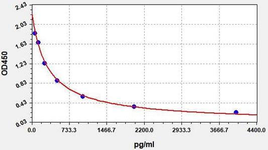Sheep GH (Growth Hormone) ELISA Kit