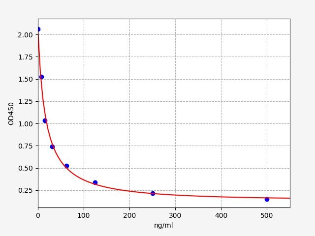 Sheep PL (Placental Lactogen) ELISA Kit