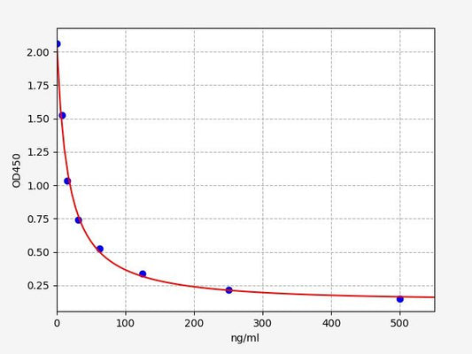 Sheep PL (Placental Lactogen) ELISA Kit