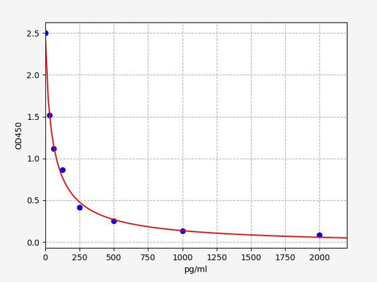 Sheep PROGESTERONE ELISA Kit