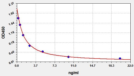 Sheep Pg (Progesterone) ELISA Kit