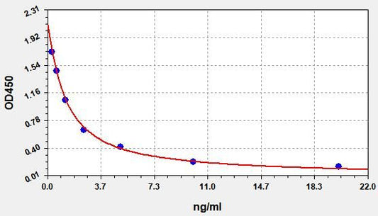Sheep PROGESTERONE ELISA Kit