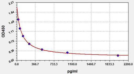 Sheep T (Testosterone) high sensitivity ELISA Kit