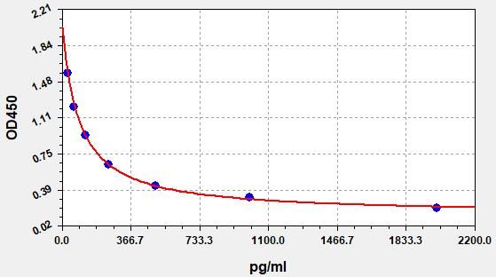 Sheep T (Testosterone) High-Sensitivity ELISA Kit