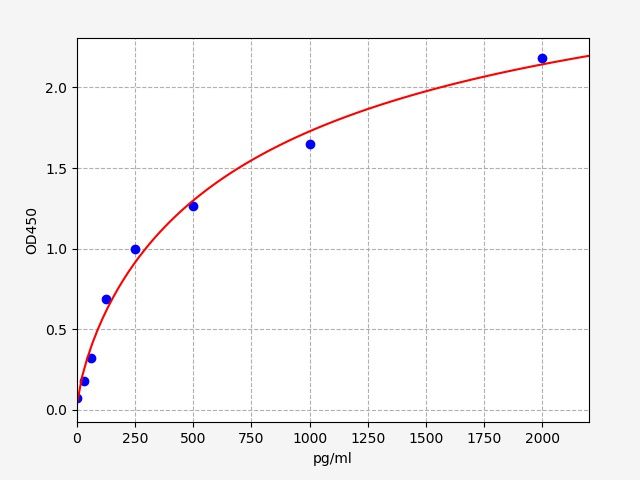 Sheep NOS3 (Nitric oxide synthase, endothelial) ELISA Kit