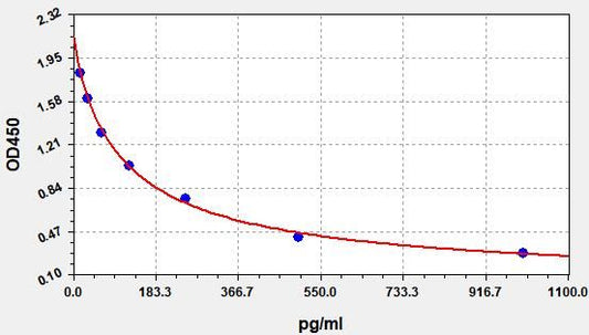 F-TESTO (Free Testoterone) ELISA Kit