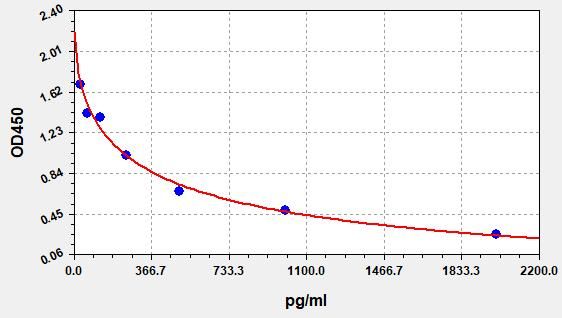 4-HNE (4-Hydroxynonenal) ELISA Kit