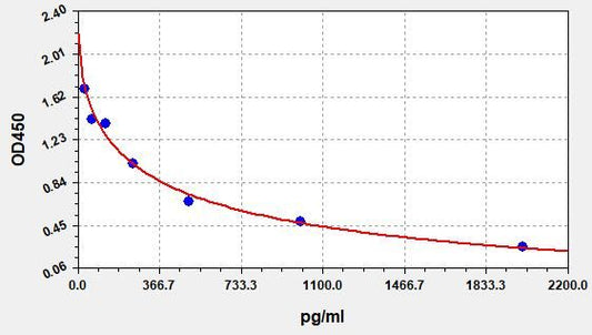 4-HNE (4-Hydroxynonenal) ELISA Kit