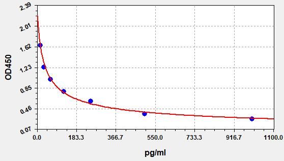 MN (Metanephrine) ELISA Kit