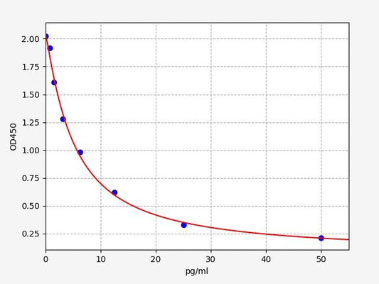 fT3 (Free Triiodothyronine) ELISA Kit