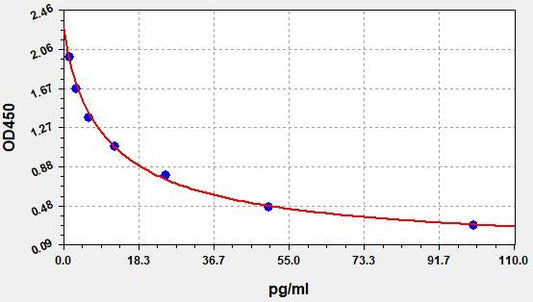 FT4 (Free Thyroxine) ELISA Kit