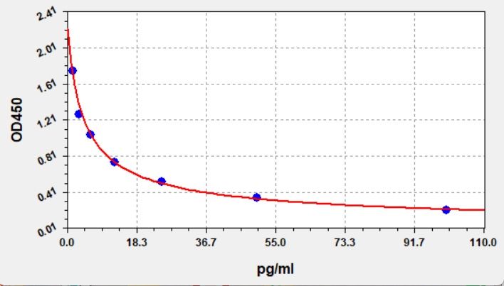 fT4 (Free Thyroxine) ELISA Kit