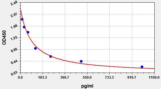 ES (Estrogen) ELISA Kit