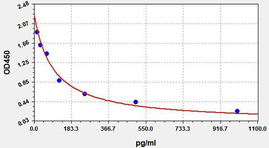 ES (Estrogen) ELISA Kit