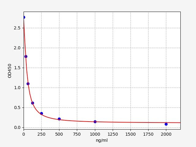 2-ME2 (2-Methoxy Estradiol) ELISA Kit