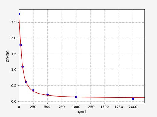 2-ME2 (2-Methoxy Estradiol) ELISA Kit