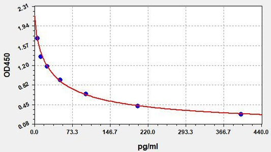 NMN (Normetanephrine) ELISA Kit