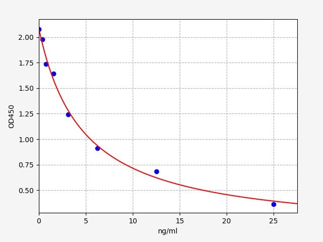 COR (Cortisol) ELISA Kit