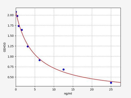 COR (Cortisol) ELISA Kit