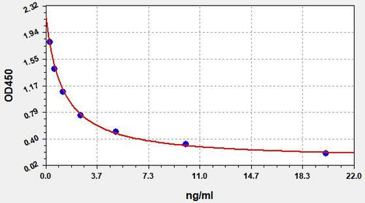 Pg (Progesterone) ELISA Kit
