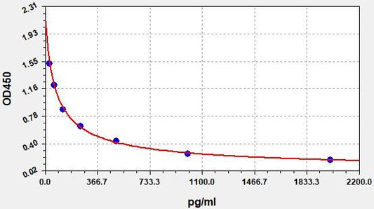 T (Testosterone) High-Sensitivity ELISA Kit
