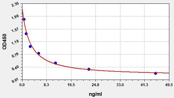 T4 (Thyroxine) ELISA Kit