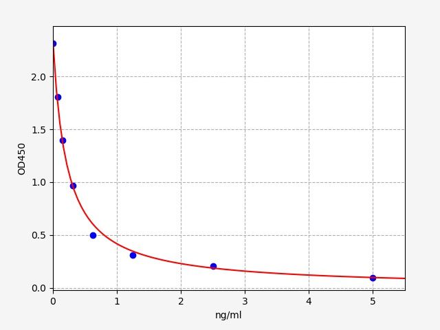 T3 (Triiodothyronine) High Sensitivity ELISA Kit