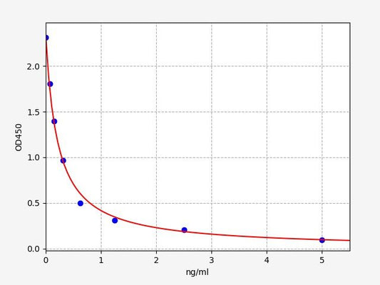 T3 (Triiodothyronine) High Sensitivity ELISA Kit