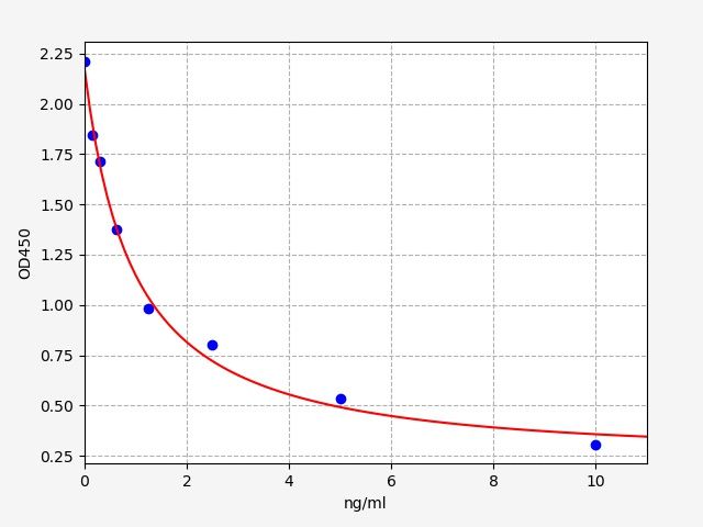 T3 (Triiodothyronine) ELISA Kit