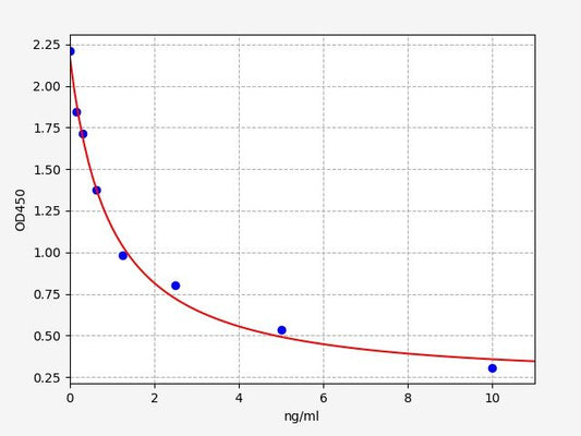 T3 (Triiodothyronine) ELISA Kit