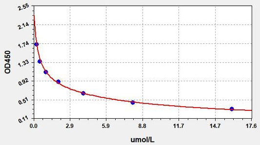Free HCY (Free Homocysteine) ELISA Kit