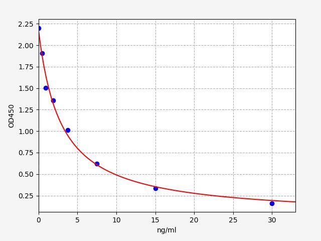 8-OHdG (8-Hydroxydeoxyguanosine) High Sensitivity ELISA Kit