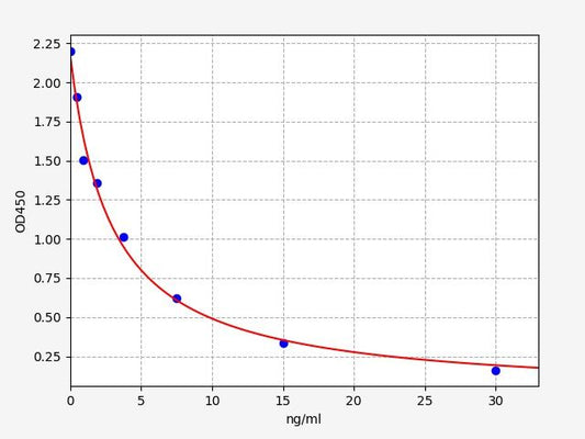 8-OHdG (8-Hydroxydeoxyguanosine) High Sensitivity ELISA Kit