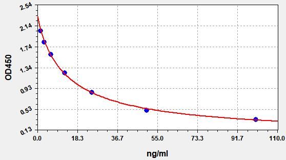 8-OHdG (8-Hydroxydeoxyguanosine) ELISA Kit