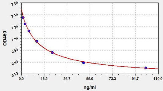 8-OHdG (8-Hydroxydeoxyguanosine) ELISA Kit