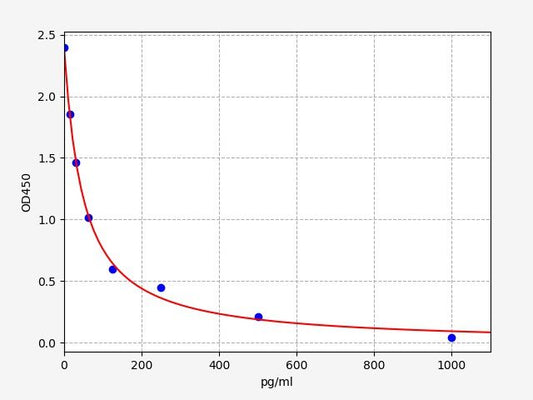 OT (Oxytocin) ELISA Kit