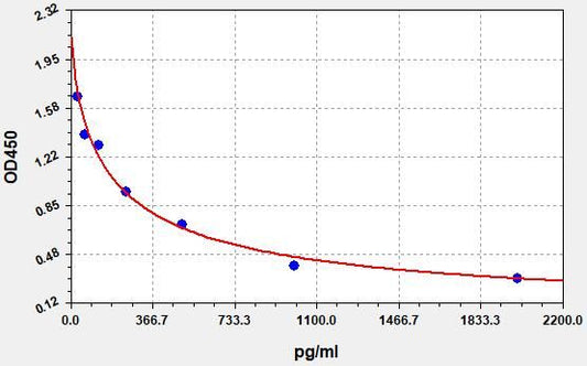 PGE2 (Prostaglandin E2) ELISA Kit