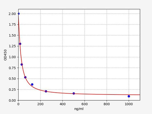ADMA (Asymmetrical Dimethylarginine) ELISA Kit