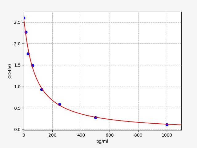 6-keto-PGF1a (6-keto-prostaglandin F1a) ELISA Kit