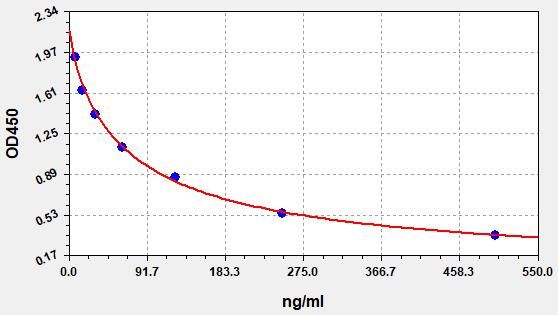 MDA (Malondialdehyde) ELISA Kit