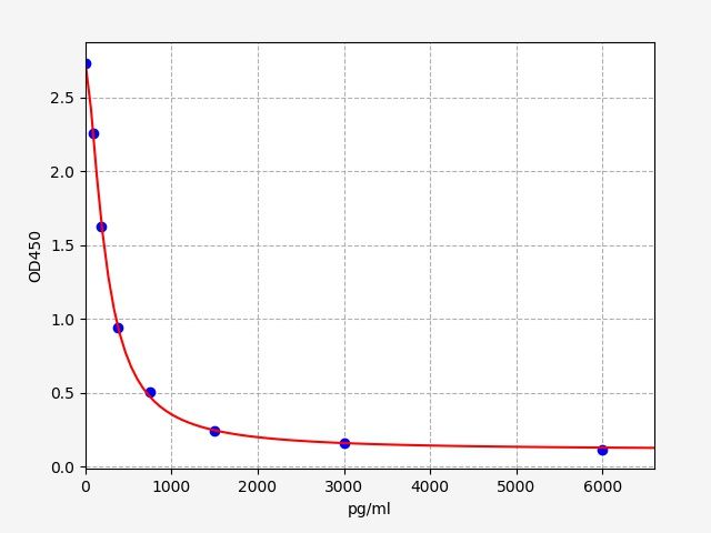 RT3 (Reverse Triiodothyronine) ELISA Kit