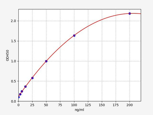 CHO HCPs (Chinese Hamster Ovary host cell proteins) ELISA Kit