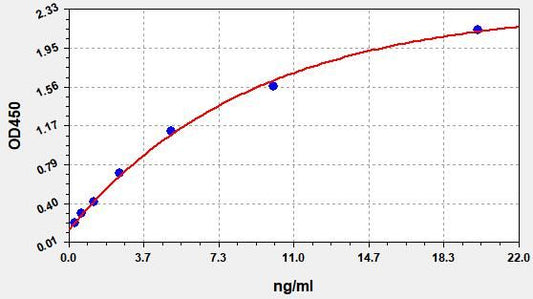 CHO HCPs (Chinese Hamster Ovary host cell proteins) ELISA Kit