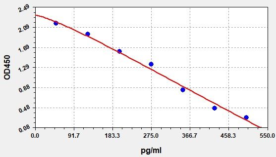 VB12 (Vitamin B12) ELISA Kit