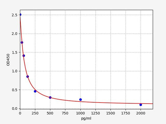 16,16-Dimethyl-PGE2 (16,16-Dimethyl Prostaglandin E2) ELISA Kit