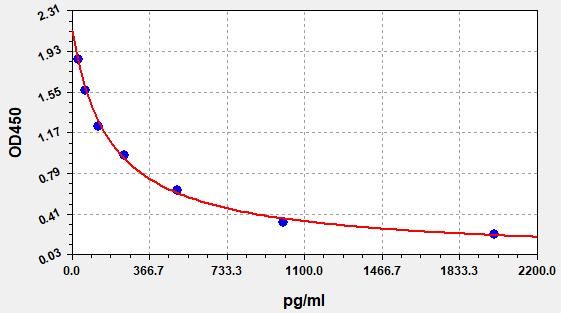 ANG II (Angiotensin II) ELISA Kit