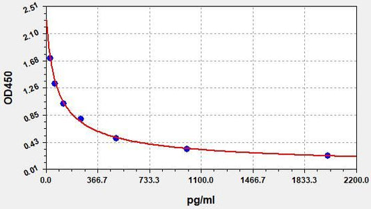 PGE1 (Prostaglandin E1) ELISA Kit