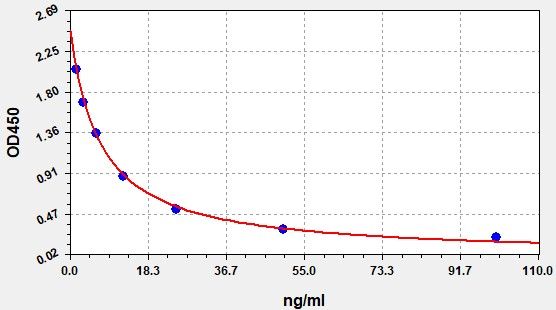 GAGS (Glycosaminoglycan) ELISA Kit