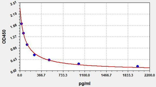 PGA2 (Prostaglandin A2) ELISA Kit