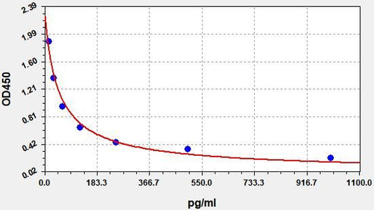 27-OHC (27-Hydroxycholesterol) ELISA Kit